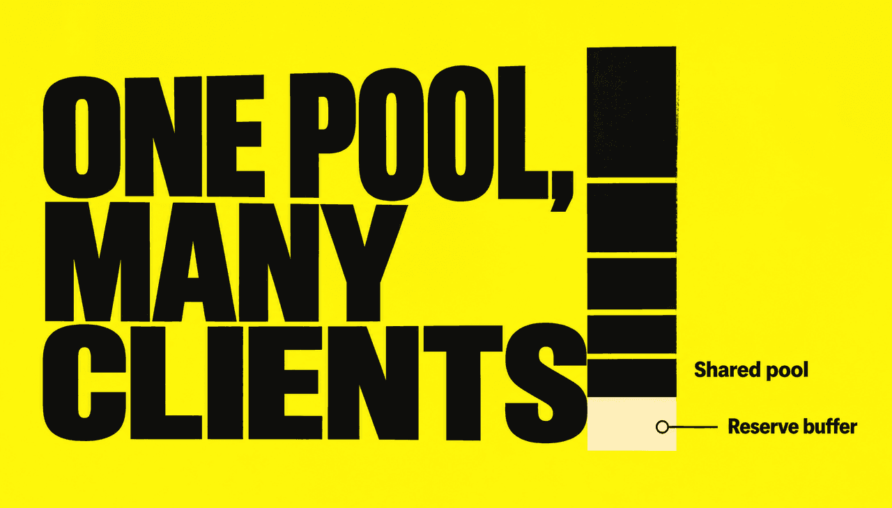 Electric-yellow Swiss poster: bold black headline "ONE POOL, MANY CLIENTS" at left, and at right a black column divided into unequal vertical client slabs, one slab cut short to reveal a cream gap circled and labelled "Reserve buffer", with "Shared pool" at the slab base.