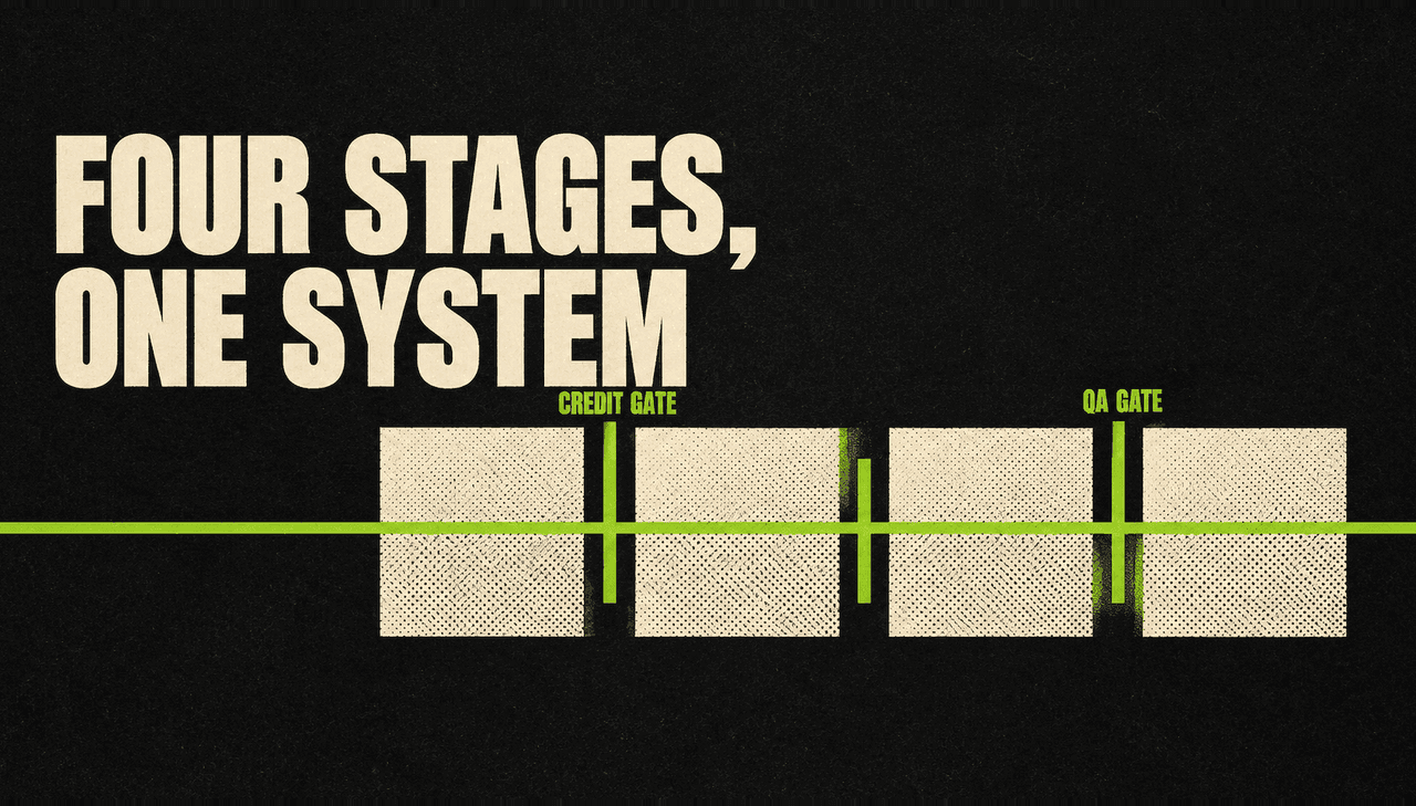 Flat screenprint-style cover on ink black: four warm-cream blocks on one baseline with three thin gate bars, joined by a single acid-green line, plus the text "Four stages, one system" and the labels "Credit gate" and "QA gate", showing a lead-list workflow with search, preview, export and delivery connected into one system.