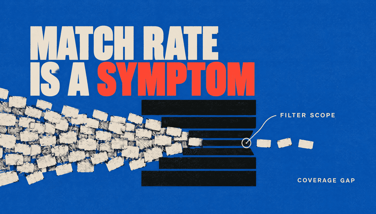 A cobalt screenprint cover showing many small cream contact slips crushed through a black stack of narrowing filter bars, with only three slips emerging into open space. A large headline reads "MATCH RATE IS A SYMPTOM", the word "SYMPTOM" in vermilion overlapping the bars. Small cream labels read "Filter scope" beside the tightest gap and "Coverage gap" in the open area.