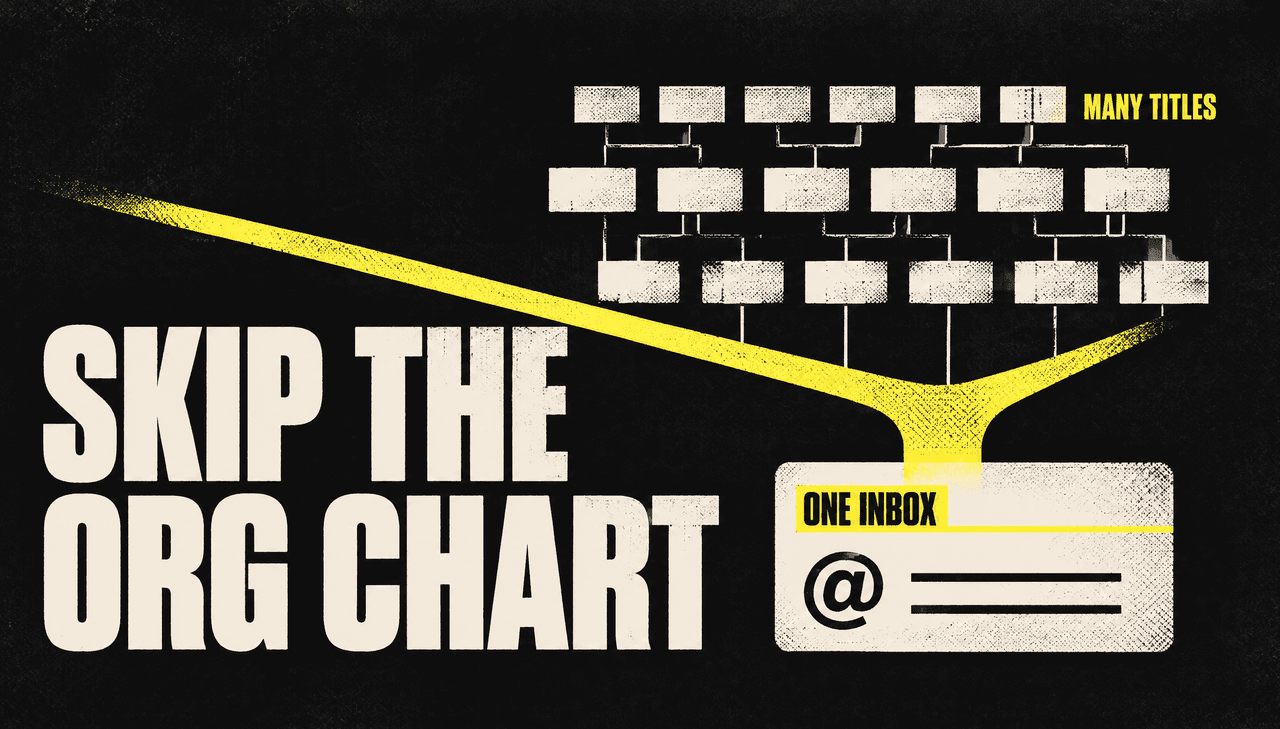 Ink-black screenprint poster: an org chart of blank warm-cream title blocks funnels through a thick electric-yellow seam into one cream inbox card marked with an @ address glyph. Large cream condensed headline reads "SKIP THE ORG CHART"; small yellow labels read "MANY TITLES" on the block mass and "ONE INBOX" on the card.